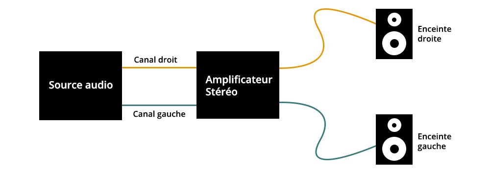 Schéma d'installation Hi-Fi avec un amplificateur stéréo